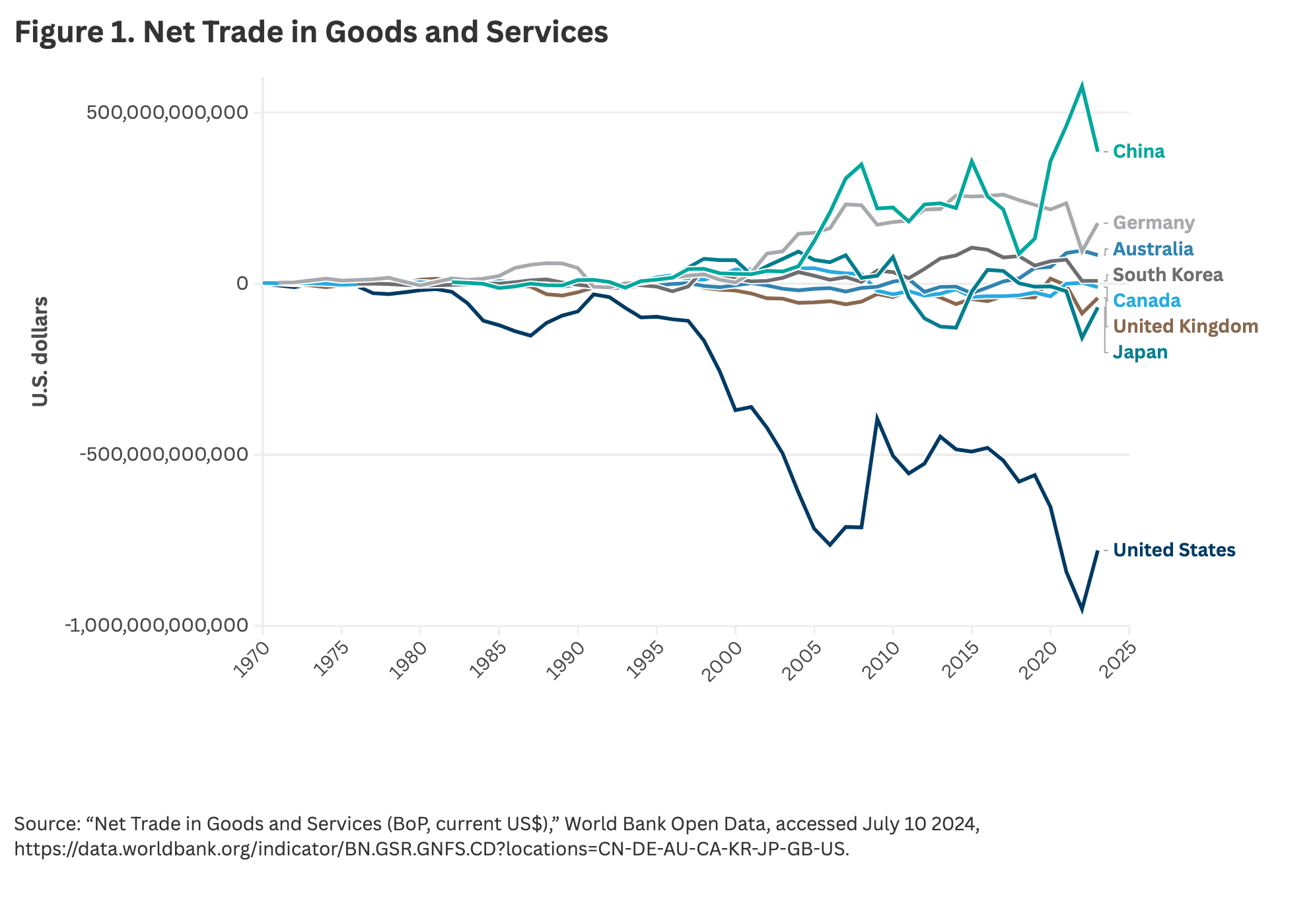 Figure 1. Net Trade in Goods and Services